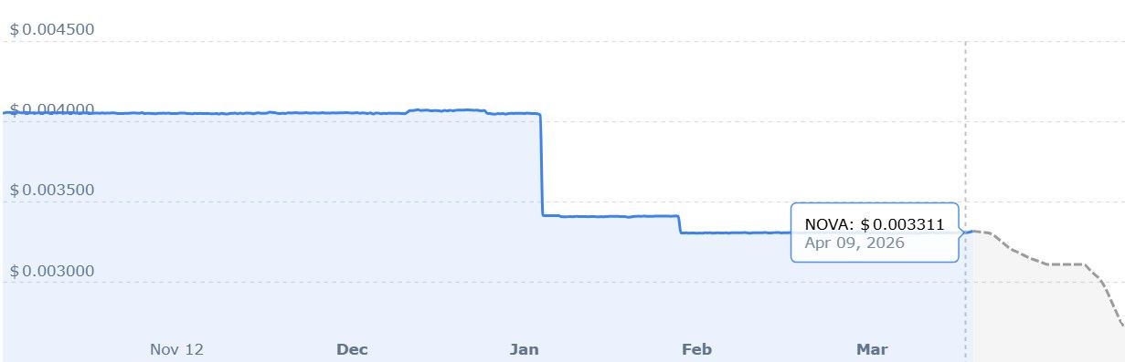 prediksi harga NOVA coin.