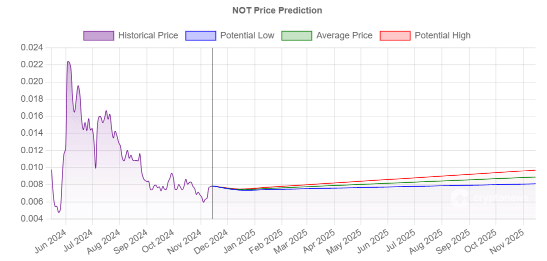 prediksi harga Notcoin 2024-2025