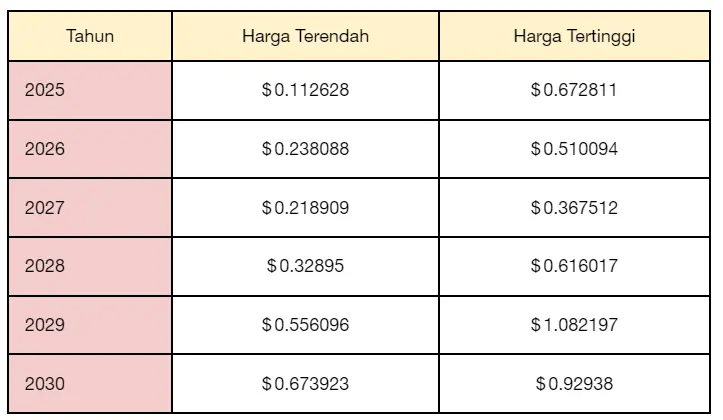 Prediksi Harga TRON (TRX) 2025-2030 - Bittime