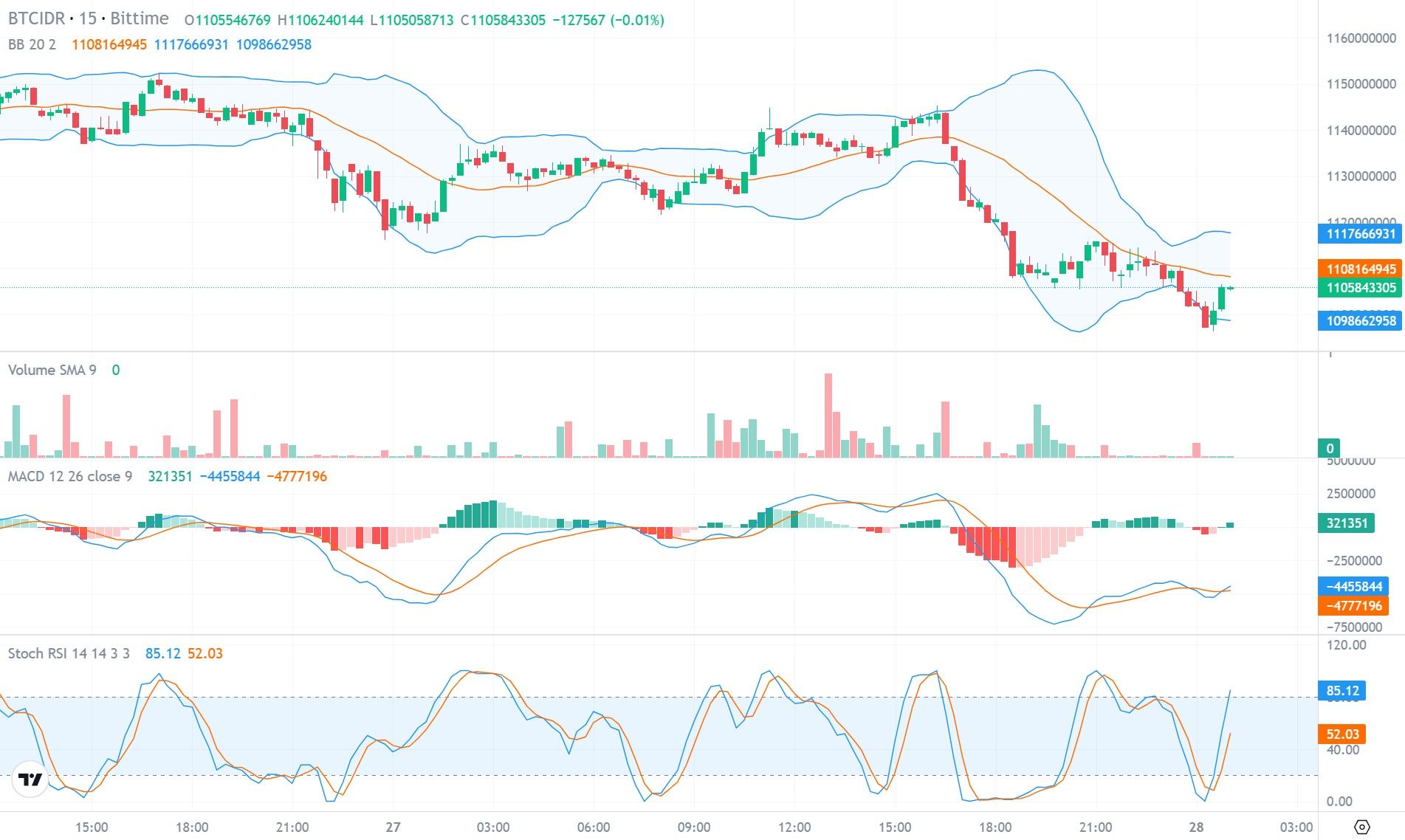 prediksi harga bitcoin (BTC) 1 Maret 2026.