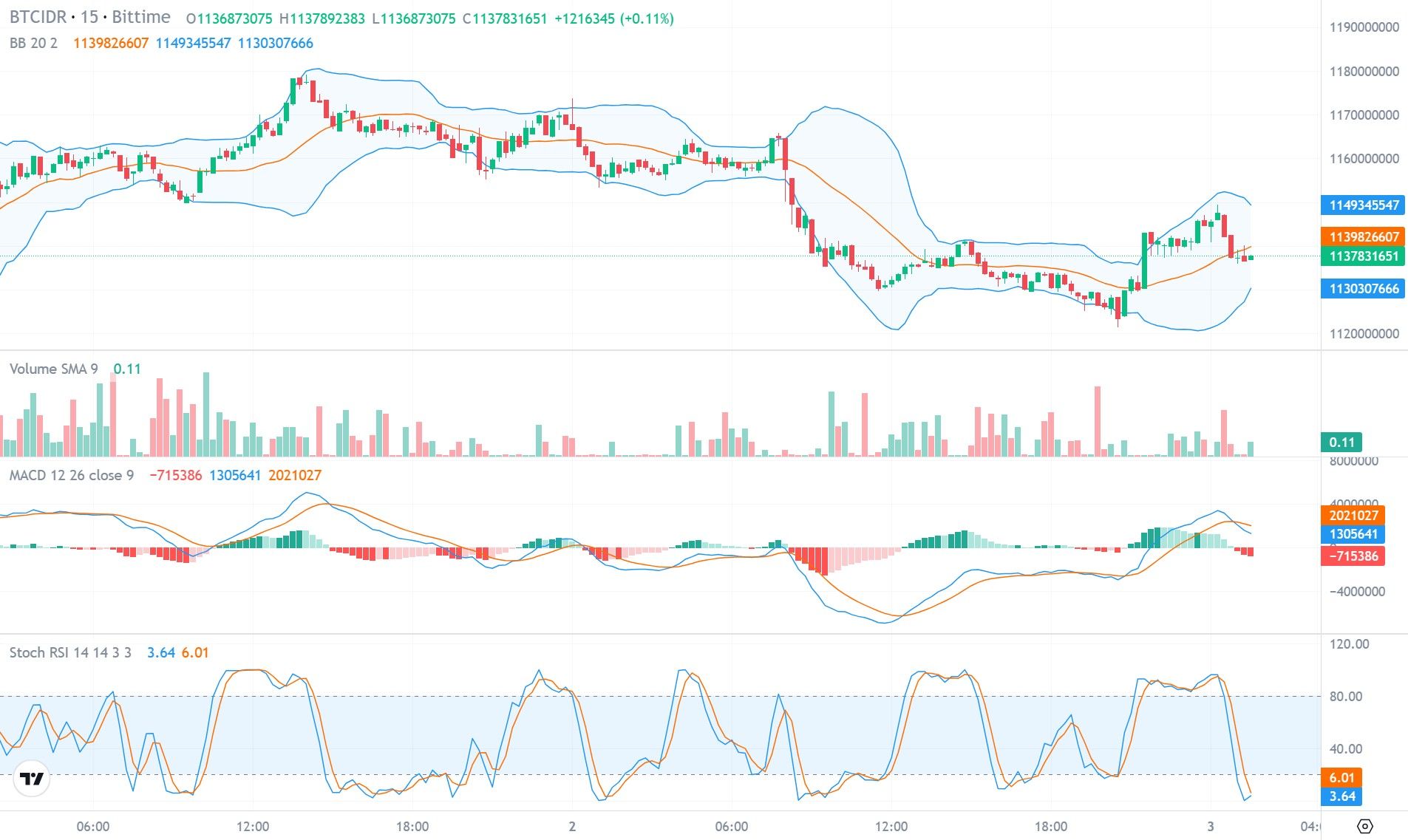 prediksi harga bitcoin (BTC) 4 Maret 2026.