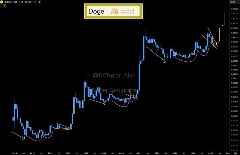 prediksi harga doge.