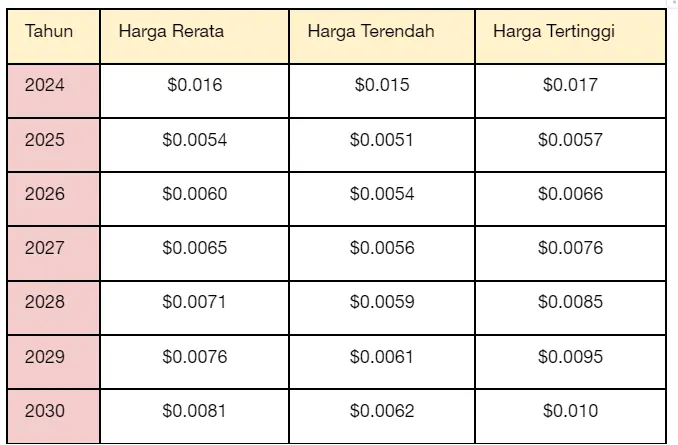 Prediksi Harga Neiro Ethereum (NEIRO) 2024-2030 - Bittime