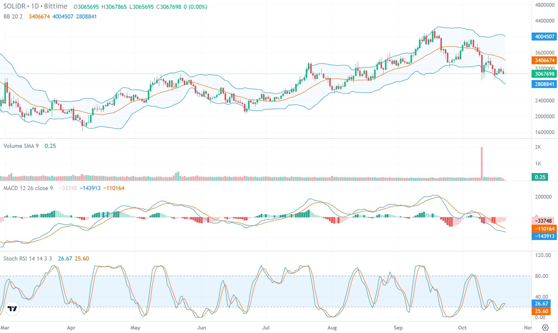 prediksi harga solana oktober.