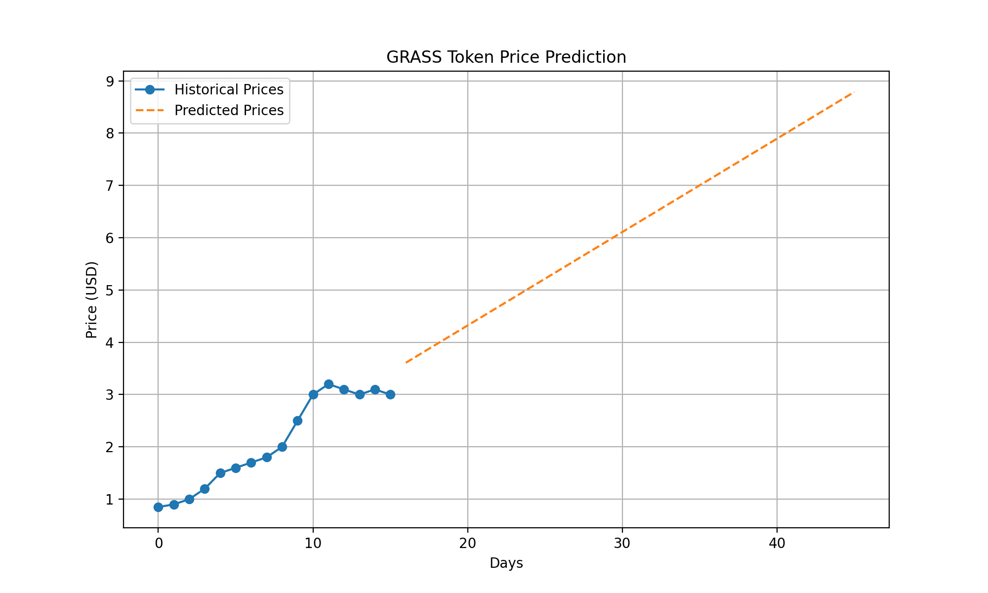 prediksi harga token GRASS 