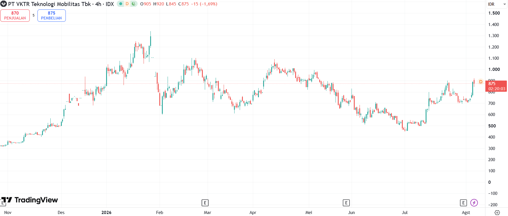 saham vktr hari ini tradingview.png