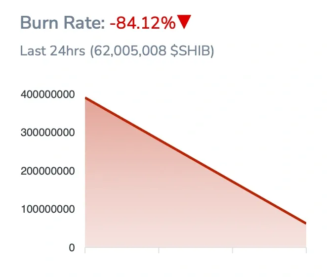 Shiba Inu Burn Update Pembakaran Token SHIB