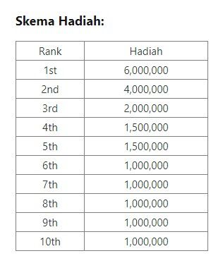 skema hadiah CATS Bittime