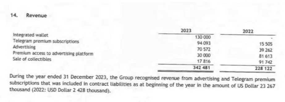 Laporan Keuangan Telegram: Aset Kripto Mencapai $400 Juta