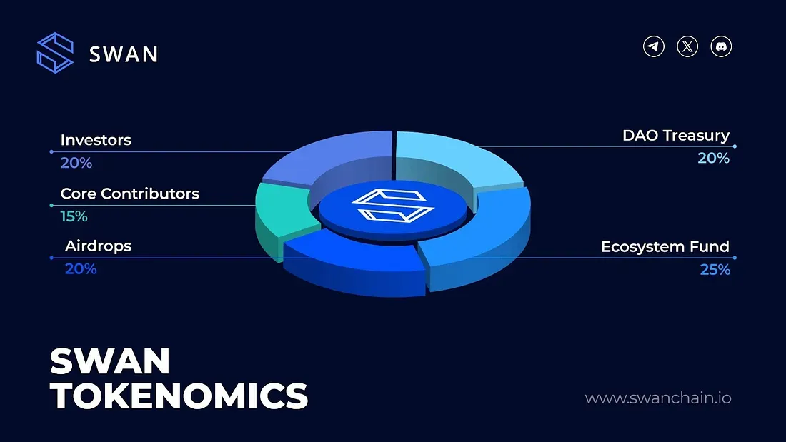 Apa Itu Koin SWAN dan Tokenomics SWAN