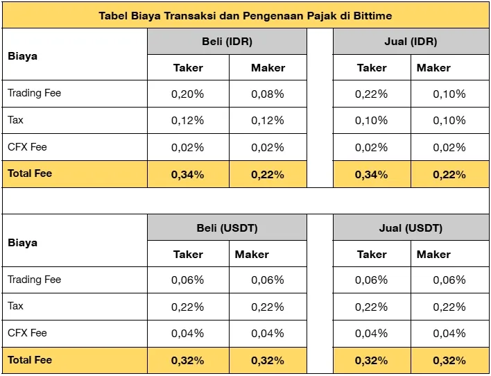 tabel biaya transaksi bittime.webp