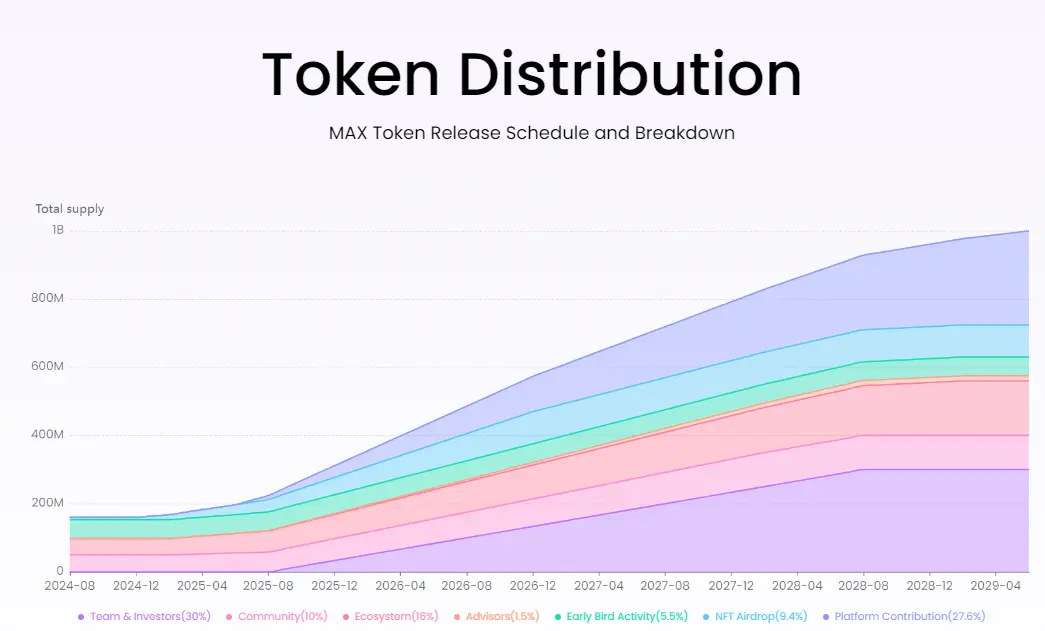 Tokenomics Mat1x (MAX) - Bittime