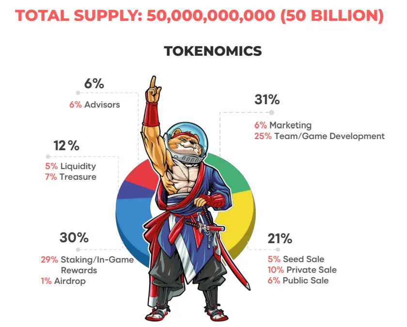 tokenomics dan roadmap katana inu - Bittime