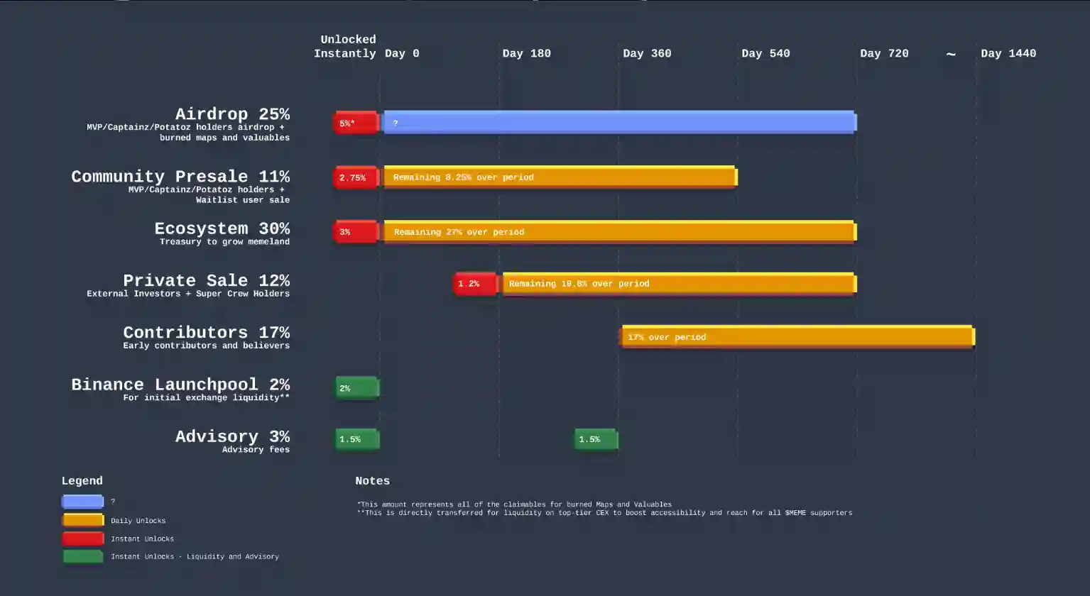 tokenomics memeland airdrop - tokenomic.webp