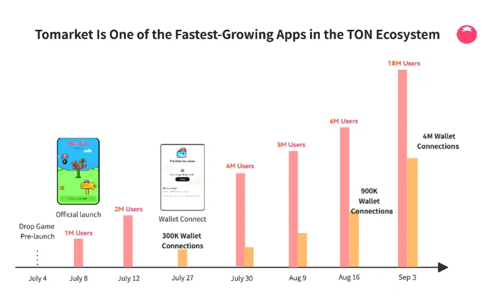 Tomarket $TOMATO Airdrop dan Listing Koin Terbaru September