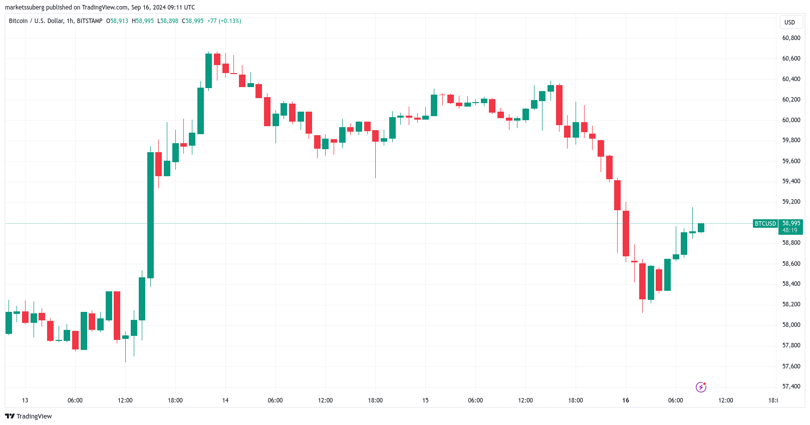 Prediksi Bitcoin Minggu Ini Suku Bunga The Fed, Inflasi, dan Volatilitas