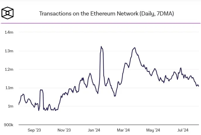 Jumlah Transaksi Ethereum