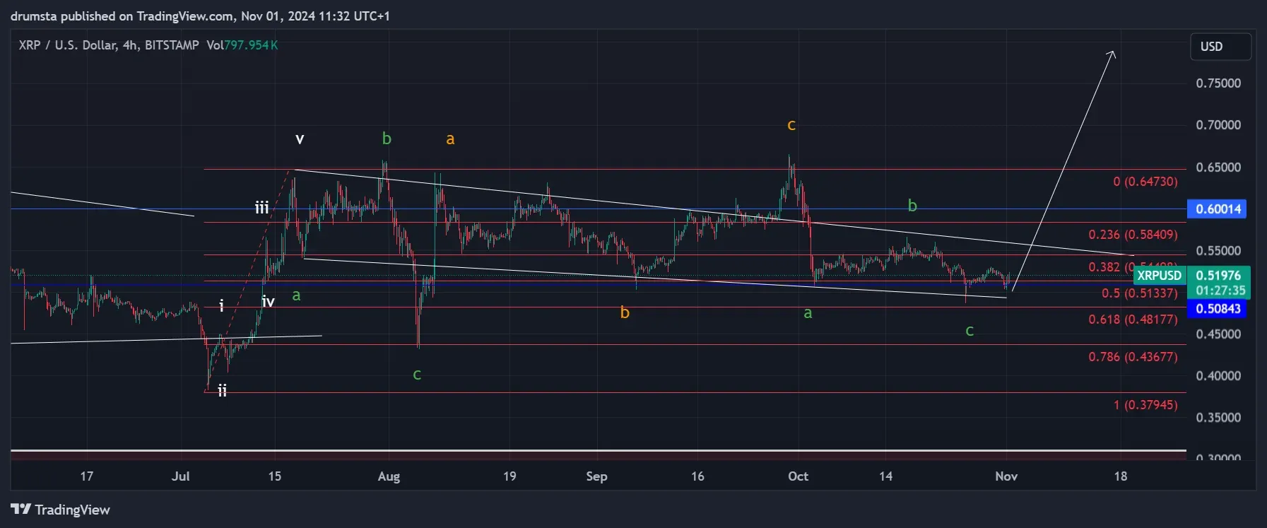 Koin Ripple analisis dan prediksi harga